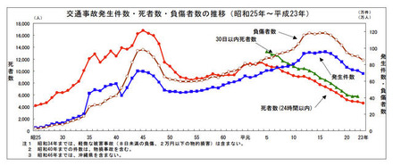 警察庁が発表する平成23年（2011年）までの交通事故死亡者数推移