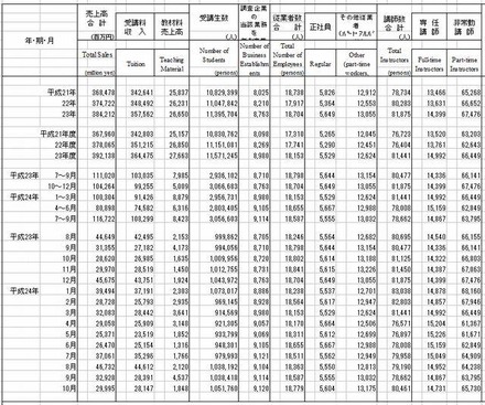 学習塾の売上高、受講生数、事業所数、従業者数および講師数