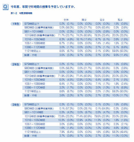 年間授業時数