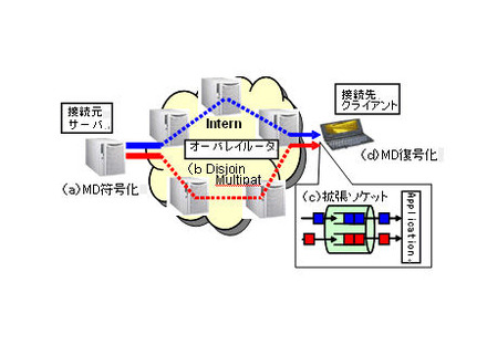 周波数ストライプMD符号化方式の概念