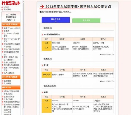 2013年度入試医学部・医学科入試の変更点