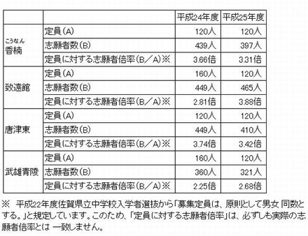 志願者数と倍率（2012年度選抜との比較）