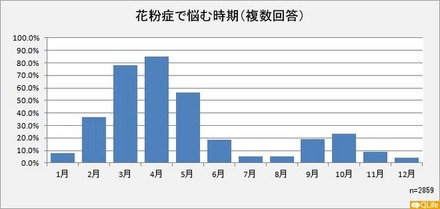 花粉で悩む時期（複数回答）