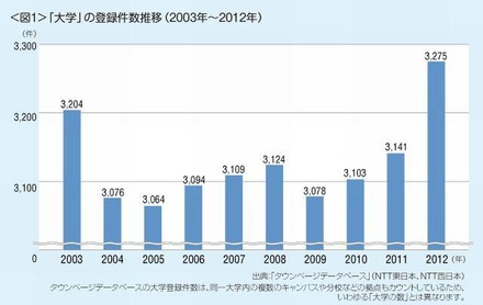 「大学」の登録件数推移（2003年～2012年）