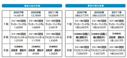 事故の給付件数と給付金額