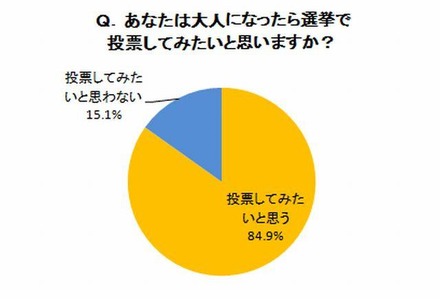 大人になったら選挙に行って投票したい