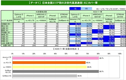 4Gカバー率は80.7％で「docomo LTE Xi」と「SoftBank 4G LTE」が同率1位