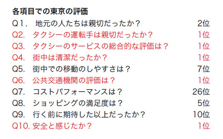 旅行者による世界の都市調査で、東京が最高評価