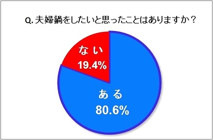 夫婦鍋をしたいと思うか