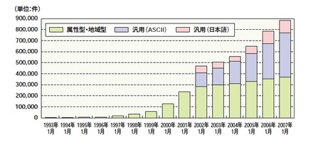 汎用JPドメインが属性ドメイン（CO.JPなど）を抜いた。日本語ドメインも12万件を突破