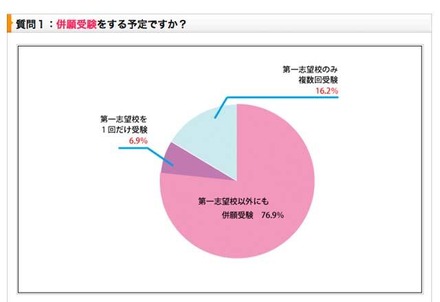 「受験生度チェック併願対策アンケート」のグラフ