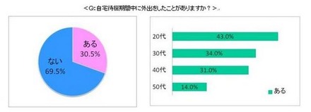 自宅待機期間中に外出をしたことがあるか