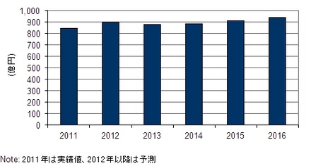 国内医療／介護保険者関連IT市場 IT支出額予測： 2011年～2016年