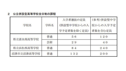 平成25年度静岡県公立併設型高等学校入学者選抜の定員