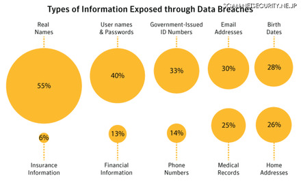標準的なデータ侵害で開示されたデータの種類の割合