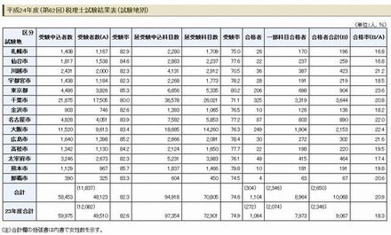 2012年度（第62回）税理士試験結果表（試験地別）