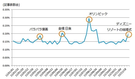 感動とともに書かれた記事数の推移（週別）