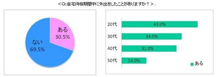 Q：自宅期間中に外出をしたことはありますか？