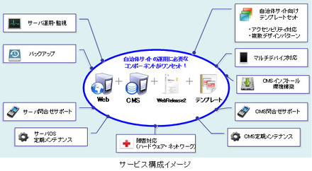 サービス構成イメージ