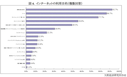 インターネットの利用目的（複数回答）