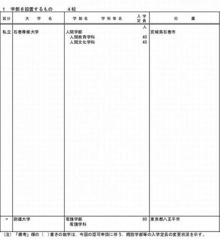 私立大学の学部設置