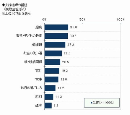 夫婦喧嘩の内容