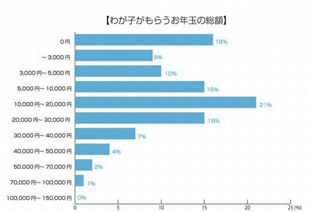 わが子がもらうお年玉の予想額