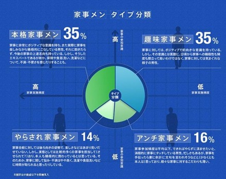 「家事メン」タイプ分類