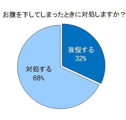 お腹を下しても、3人に1人は我慢する