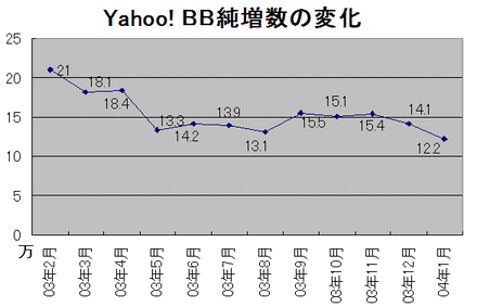 Yahoo! BBは381.7万契約に。3月中には400万契約突破の勢い