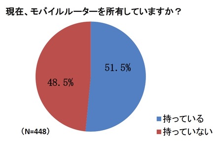 現在、モバイルルーターを所有していますか？