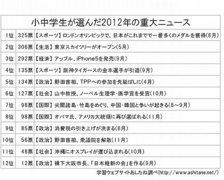 小中学生が選んだ2012年の重大ニュース