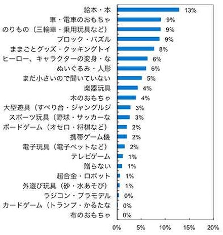 あなた自身がお子さんにプレゼントしたかったものは何ですか？