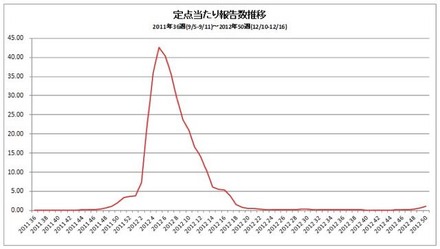 インフルエンザ定点当たり報告数推移