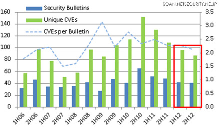 2012年の月例パッチは83件、攻撃の対象はWindowsからアプリへ移行か（日本マイクロソフト）