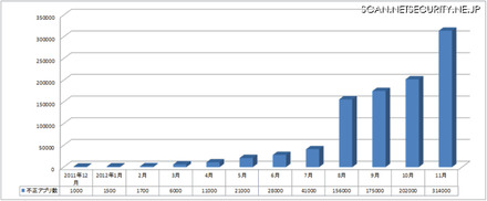 Android端末に感染する不正アプリ数 2011年12月～2012年11月（累計）