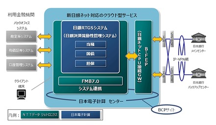 新日銀ネット対応クラウド型サービスのイメージ