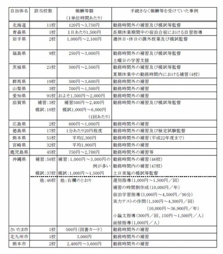 学校関係団体等が実施する補習等の事業にあたり、教職員が手続きなく報酬等を受けていた事例について