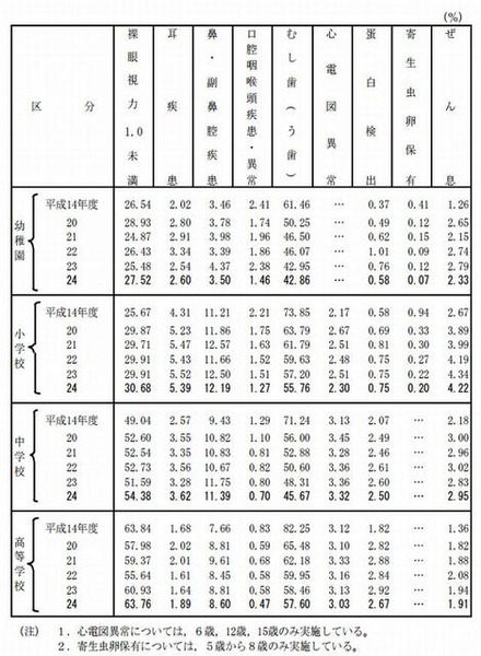 健康状態（疾病・異常を被患率等別）