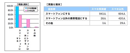 買い替え端末について