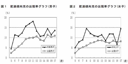 福島県と全国の肥満傾向児の出現率グラフ