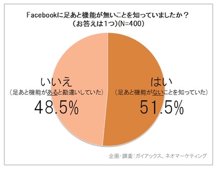 Facebookに「足あと」機能がないことを知っていましたか？