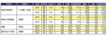 12月に先行して首都圏で行われた推薦入試の結果