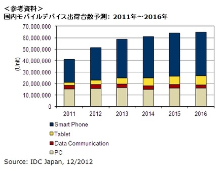 国内モバイルデバイス出荷台数予測： 2011年～2016年