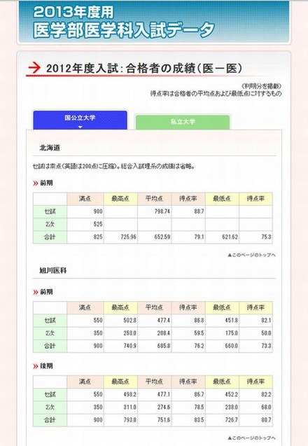 学費一覧表（国公立）