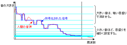 音声に特化した音声符号化のグラフ