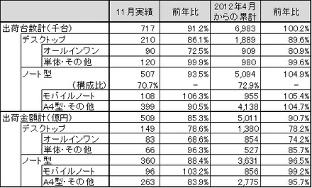 「パーソナルコンピュータ国内出荷実績（2012年11月単月）」（JEITA調べ）