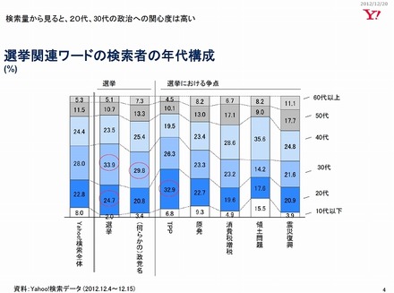 選挙関連ワードの検索者の年代構成