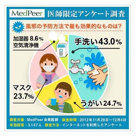 風邪の予防法でもっとも効果的なものは？