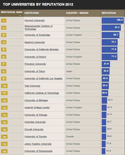 世界大学評判ランキング